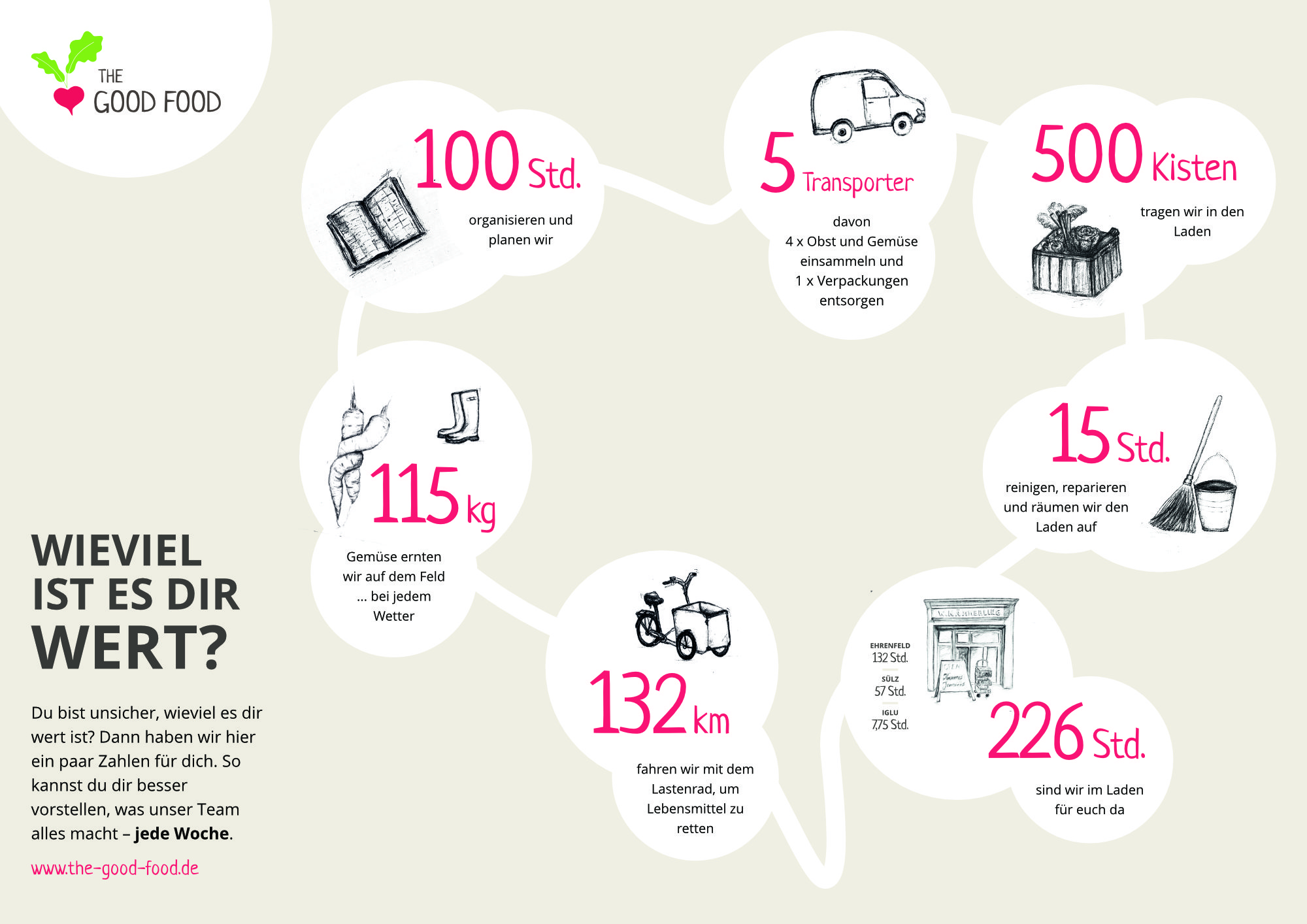Poster_Infografik_2 The Good Food - Was ist es dir wert? Poster Infografik