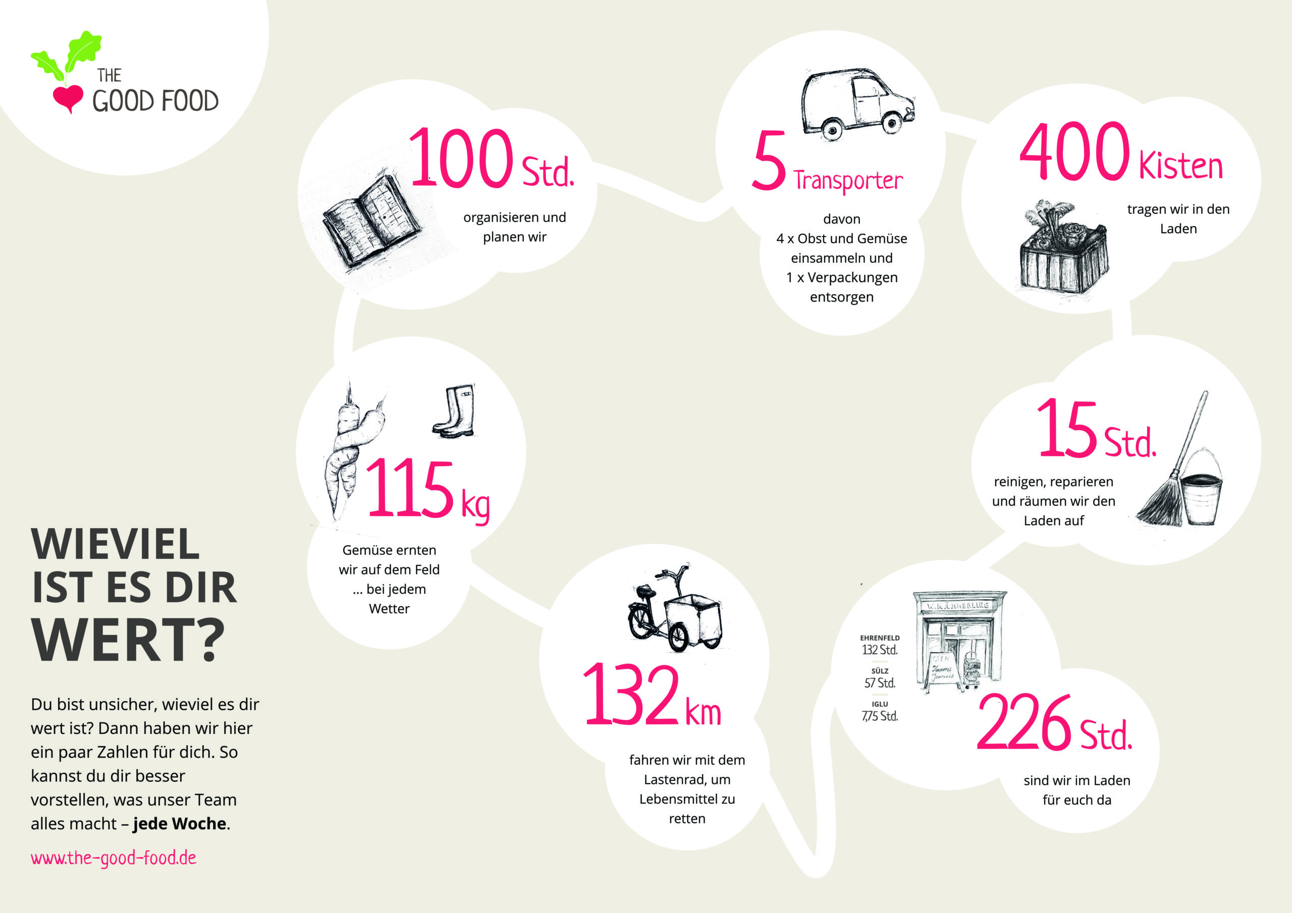 The Good Food - Was ist es dir wert? Poster Infografik